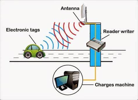 rfid chip car|rfid vehicle tracking.